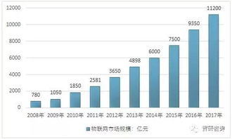 我國物聯(lián)網(wǎng)產(chǎn)業(yè)歷程及物聯(lián)網(wǎng)產(chǎn)品主要細分市場發(fā)展概述