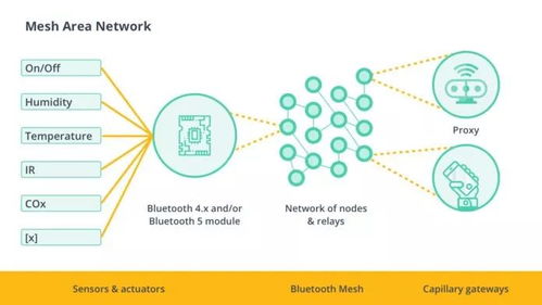 從BLE到Mesh 藍牙技術的物聯(lián)網(wǎng)演進之路