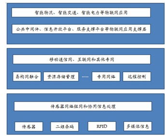 物聯(lián)網(wǎng)技術在物流信息化領域的探索 從連接到智能的服務升級