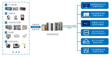工業(yè)物聯(lián)網(wǎng)系統(tǒng) 賦能5G燈塔工廠提質(zhì)增效的技術(shù)引擎